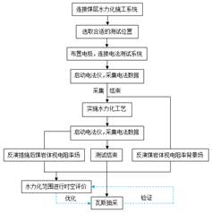 我要干大学美女的逼逼基于直流电法的煤层增透措施效果快速检验技术